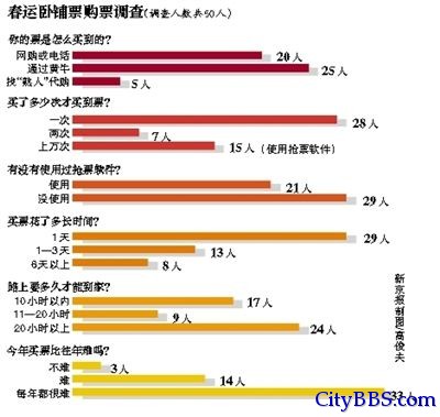 媒体调查买到卧铺乘客
