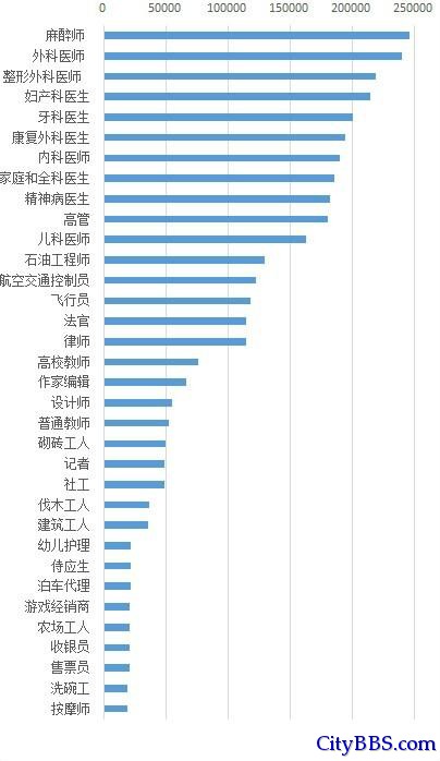 中美工资起底:记者比伐木工好点 比搬砖工差点