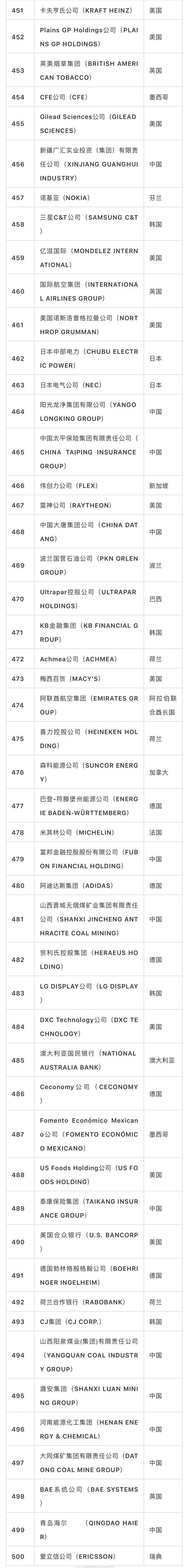 世界500强公布：中国120家上榜，3家进前五