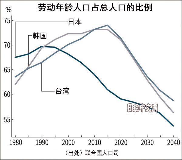 失去的20年