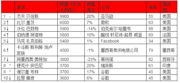 2019胡润全球富豪榜