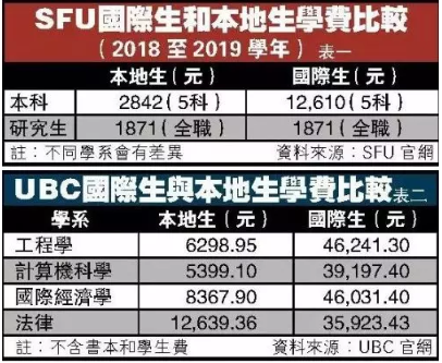 加拿大名校纷纷大幅调升学费！留学生终于抗议
