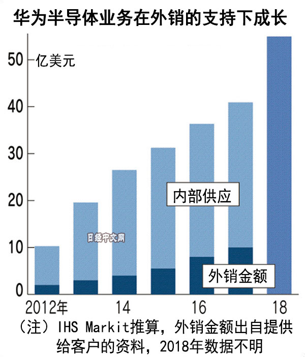 手机芯片将走向两强 华为与苹果各占一席