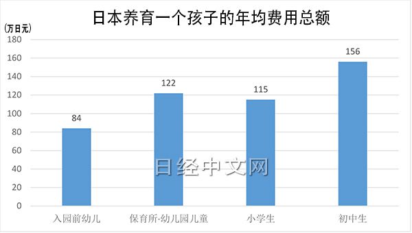 日本培养孩子到大学毕业要多少钱？