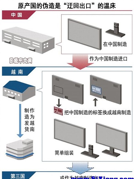 越南强化查处伪造原产国