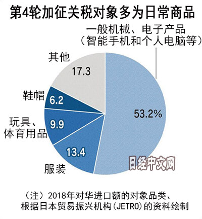 服装销售或出现2位数减少