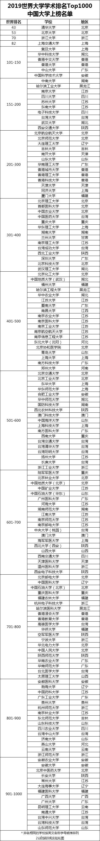 最新世界大学排名出炉