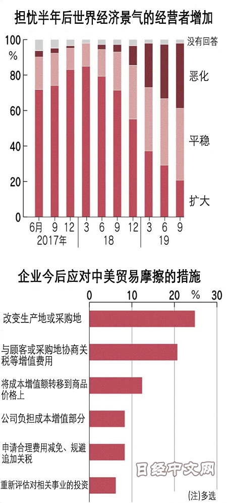 日本企业家因中美贸易战看衰全球经济