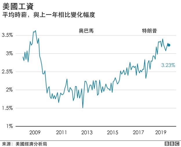 美国经济最强盛？揭特朗普总统任期内真相