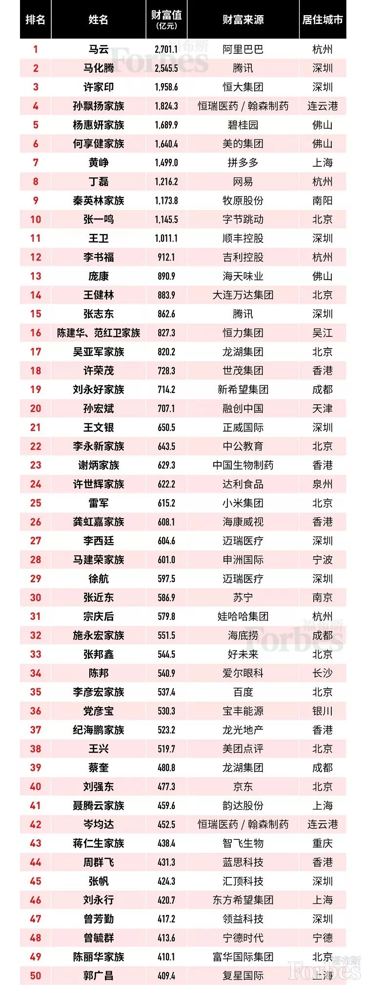 马云2700亿卫冕马化腾第2