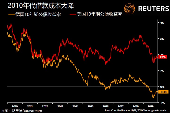 颠覆性十年:2010-2019改变全球市场十大趋势