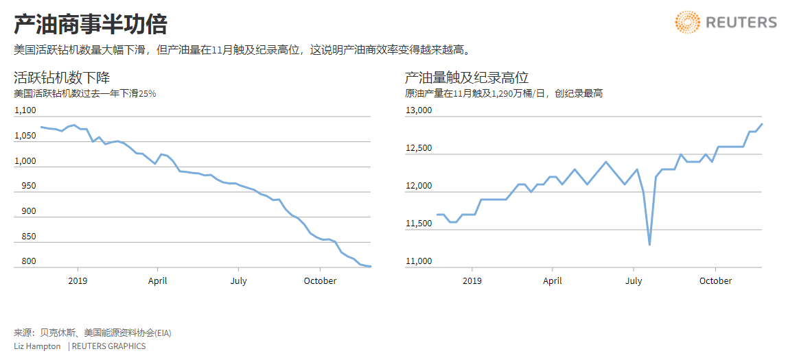 美国页岩油产业经多年高速增长后今年踩刹车