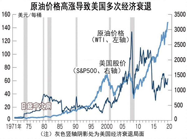 在经济衰退之前往往出现油价上涨
