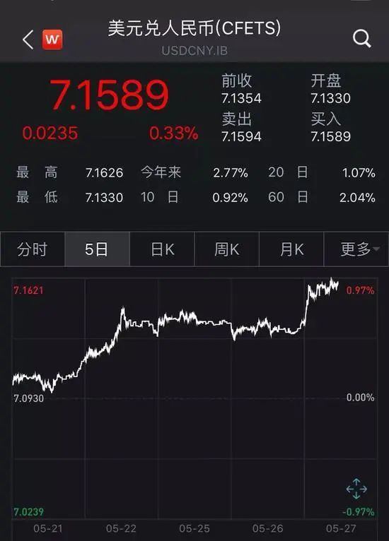 人民币持续下跌创近9个月来新低 什么信号