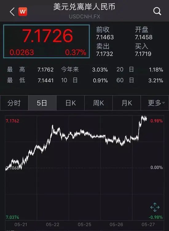 人民币持续下跌创近9个月来新低 什么信号