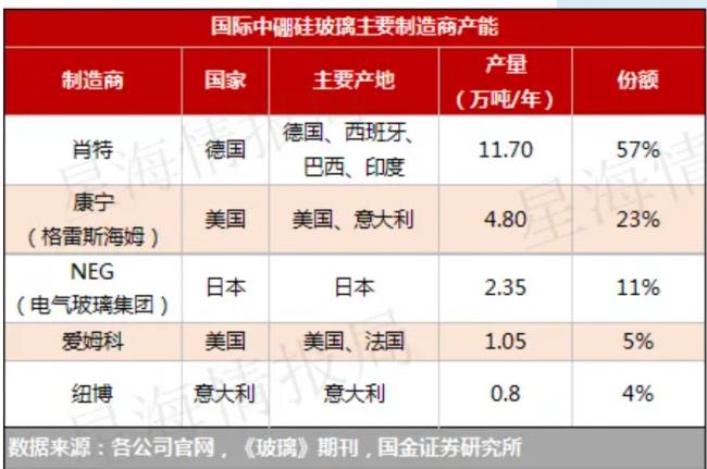 中国的药玻产业