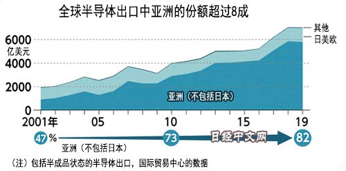 全球半导体供给8成依赖亚洲 中国进口却激增