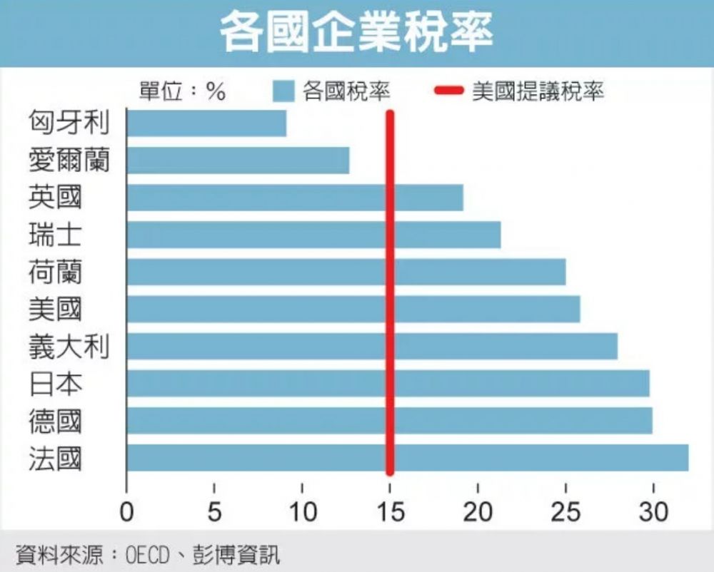 设定全球最低公司税率