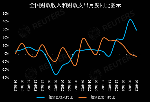 中国财政支出明显放缓财政货币政策在正常化