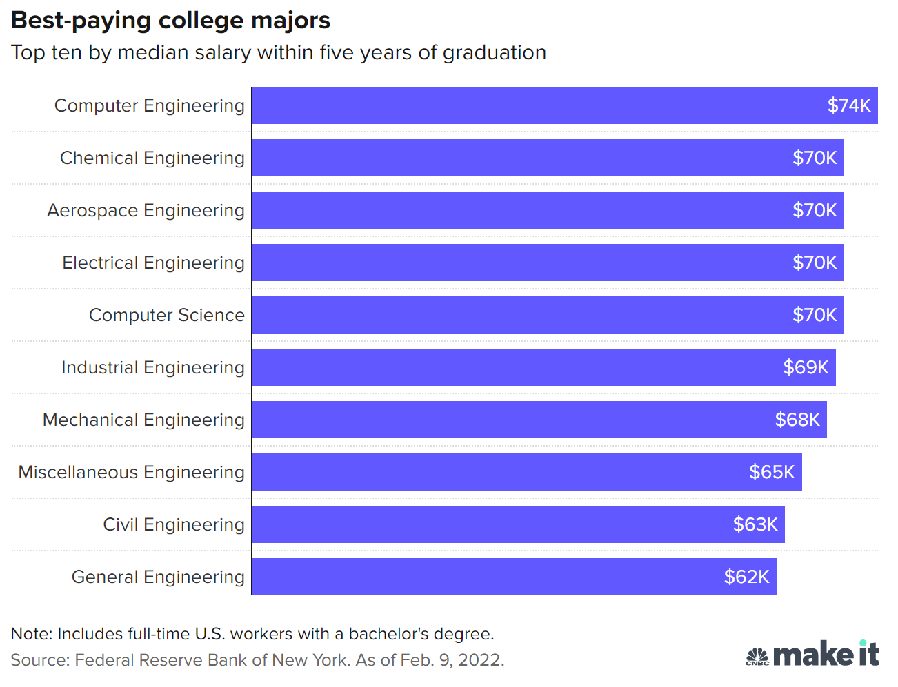 美国应届大学毕业生薪资的最新研究，排名前十的专业大多数与工程学相关