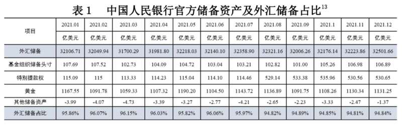 中国央行官方储备资产及外汇储备占比