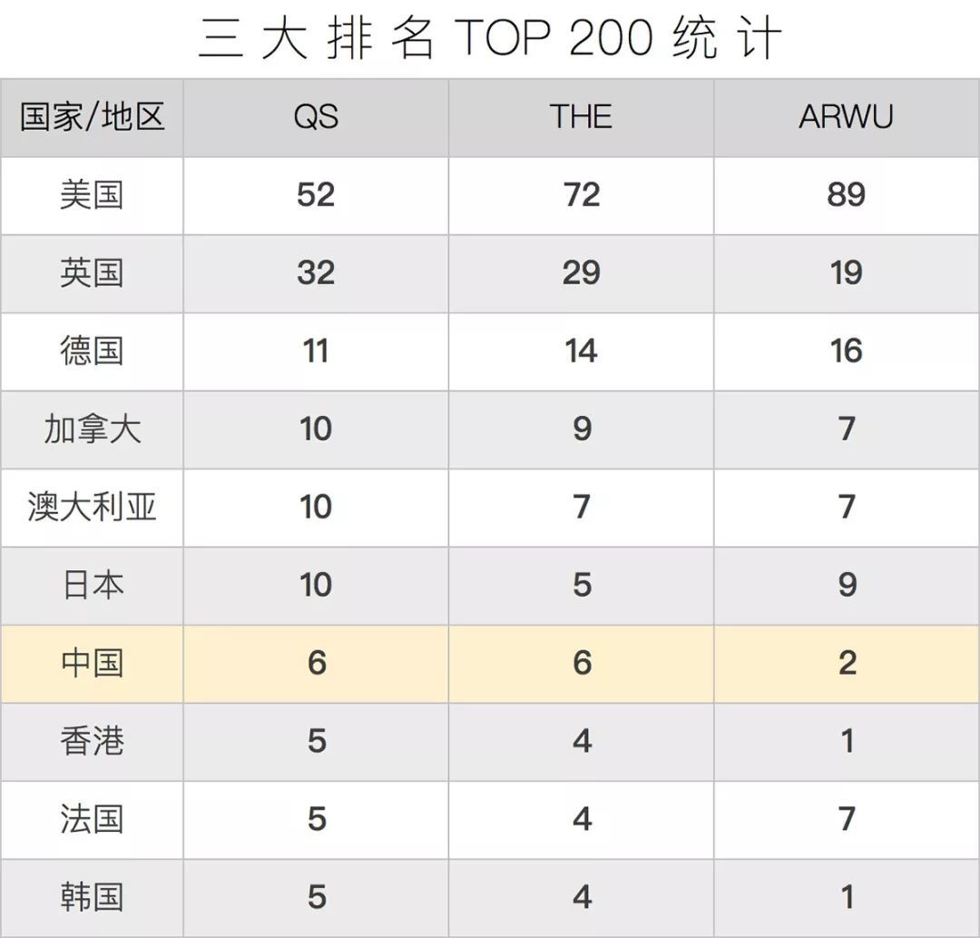三大排名TOP200统计