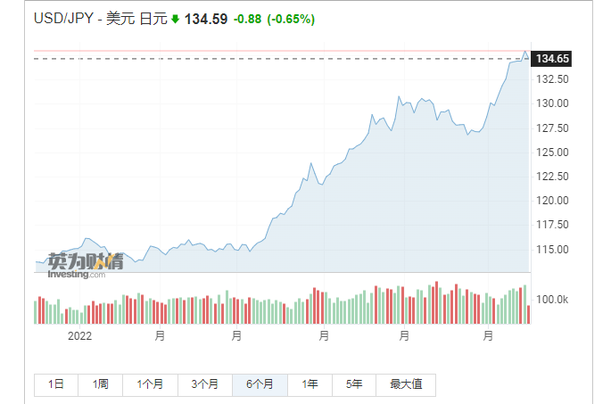 日元已经加速贬值，目前已经处于24年来的低位