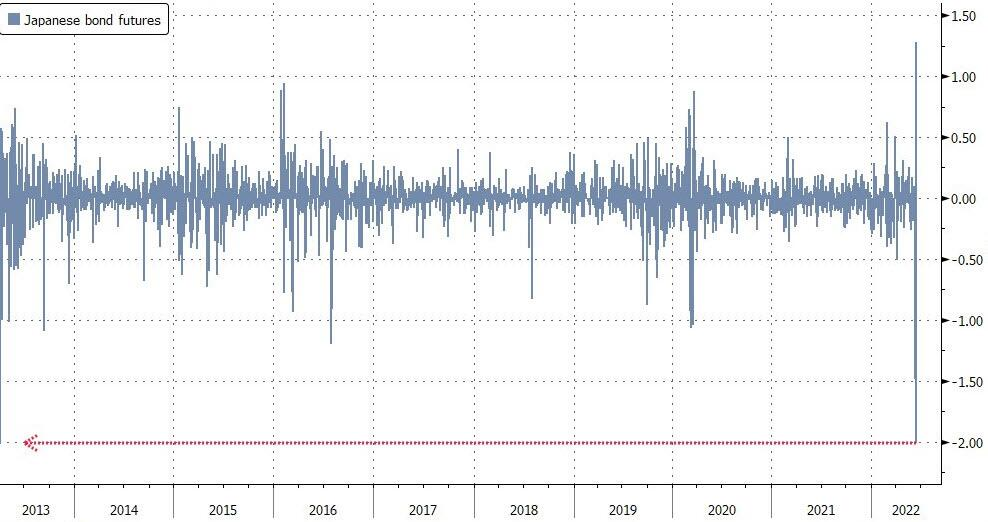 6月15日，日本10年期国债期货盘中暴跌