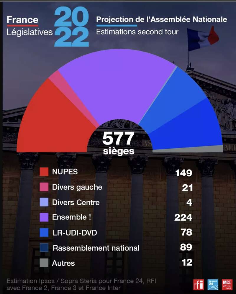 马克龙所在政党在国会选举中失去绝对多数席