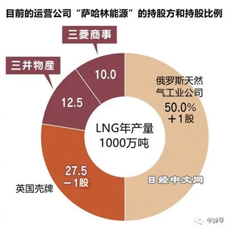 “萨哈林2号”股份