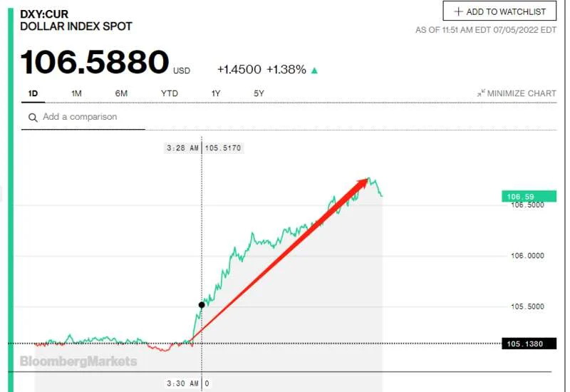 美元指数日内大涨近1.5%