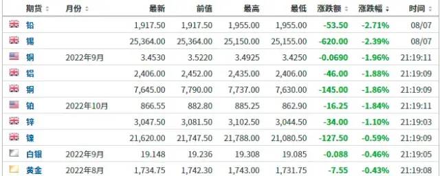 全球主要的有色金属几乎全线大跌