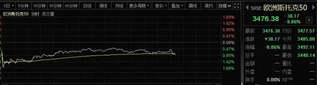 欧洲股市亦受到了美股的影响