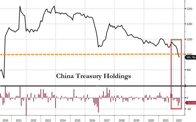 截至5月的六个月内，中国共计抛售美国国债1000亿美元
