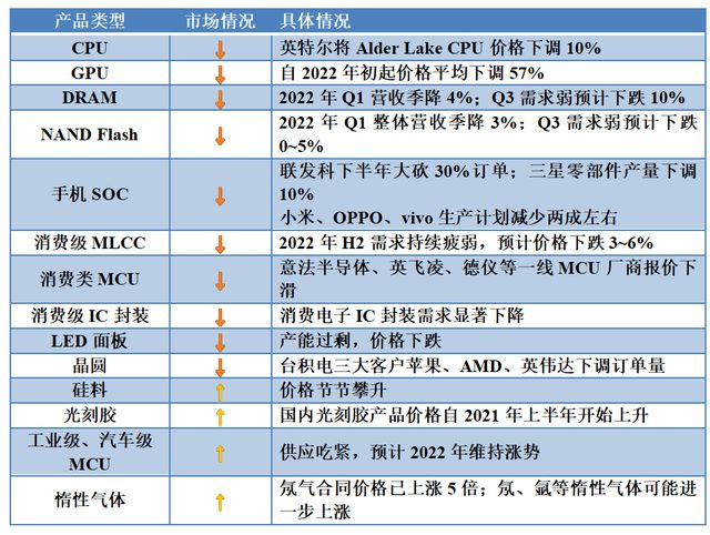 芯片半导体行情示意图图