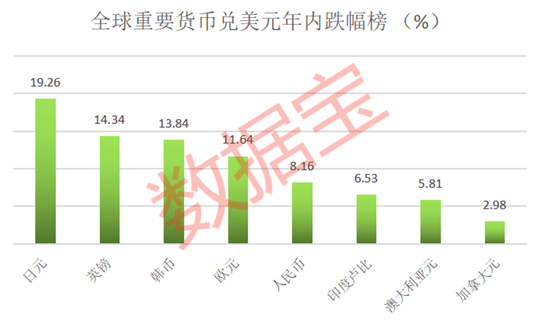 全球主要货币兑美元汇率普遍大跌