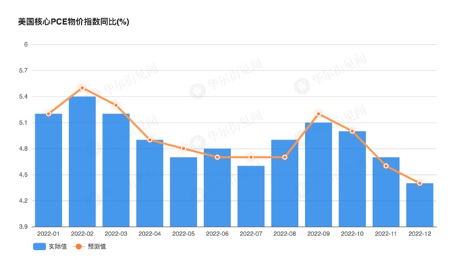 就通胀和核心通胀数据来看，美国物价上涨势头确实放缓了