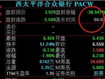 西太平洋合众银行盘前跌近39%