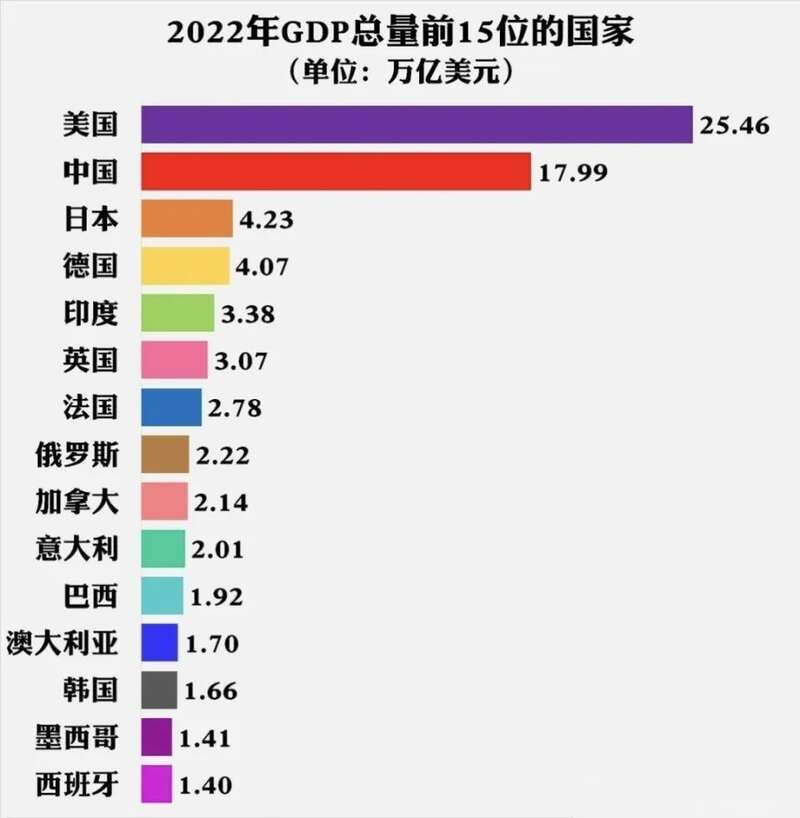 俄罗斯2022年的GDP微跌2.1%；按美元计算，俄罗斯2022年的GDP高达2.22万亿美元
