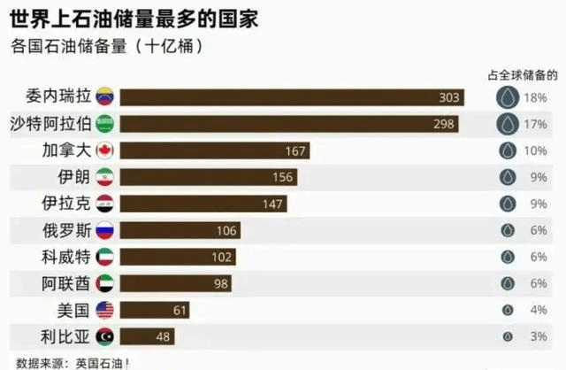世界石油第一储备国是委内瑞拉，可委内瑞拉的石油就很难卖出去