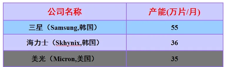 三大存储厂商商