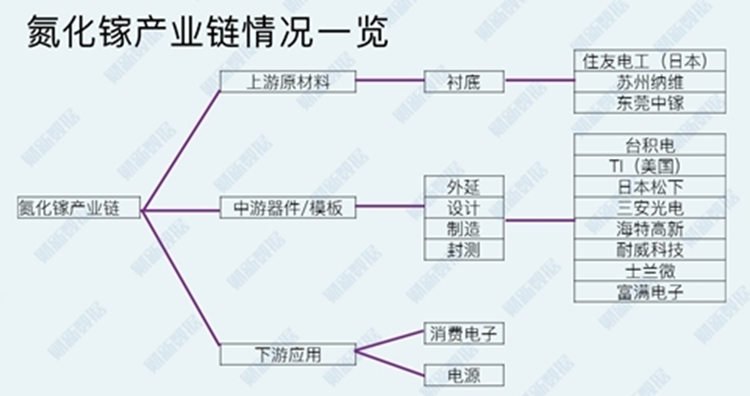 氮化镓产业链