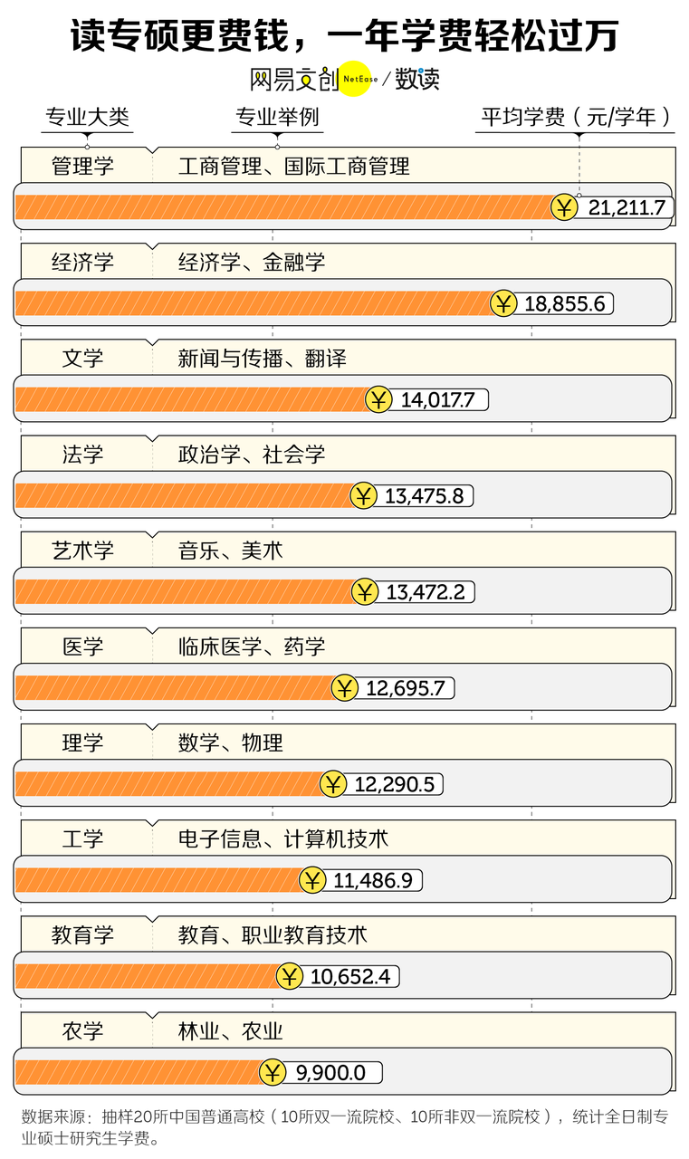 许多硕士项目的学费已经贵到令人难以承受了