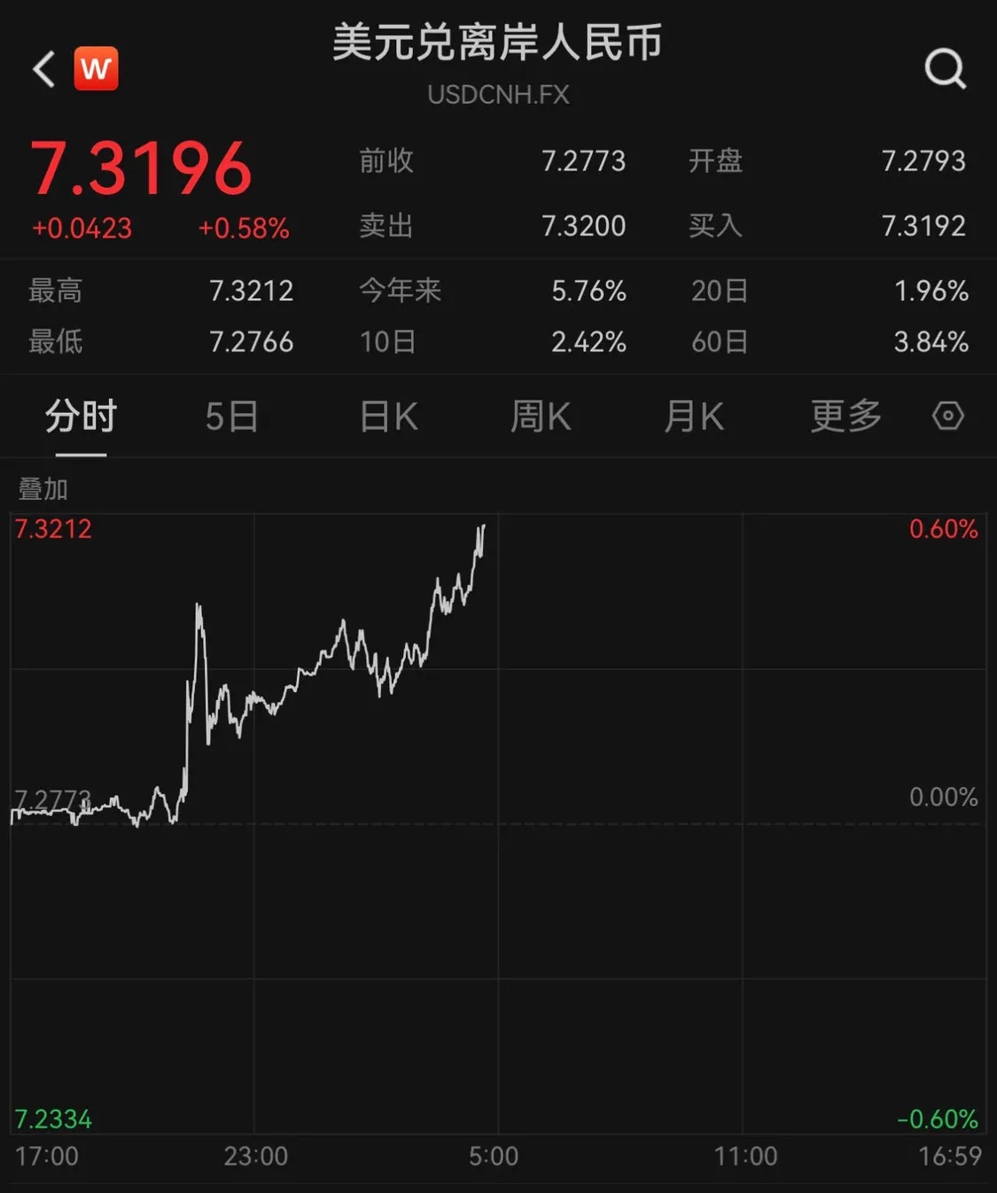 中、短期政策利率下调后，在岸、离岸人民币对美元汇率随之下跌