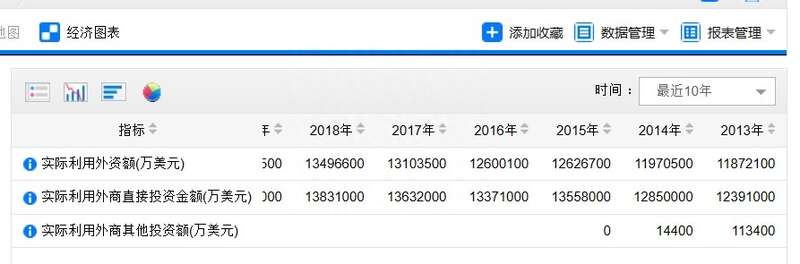 国家统计局每年也会公布年度的外商对华直接投资数据