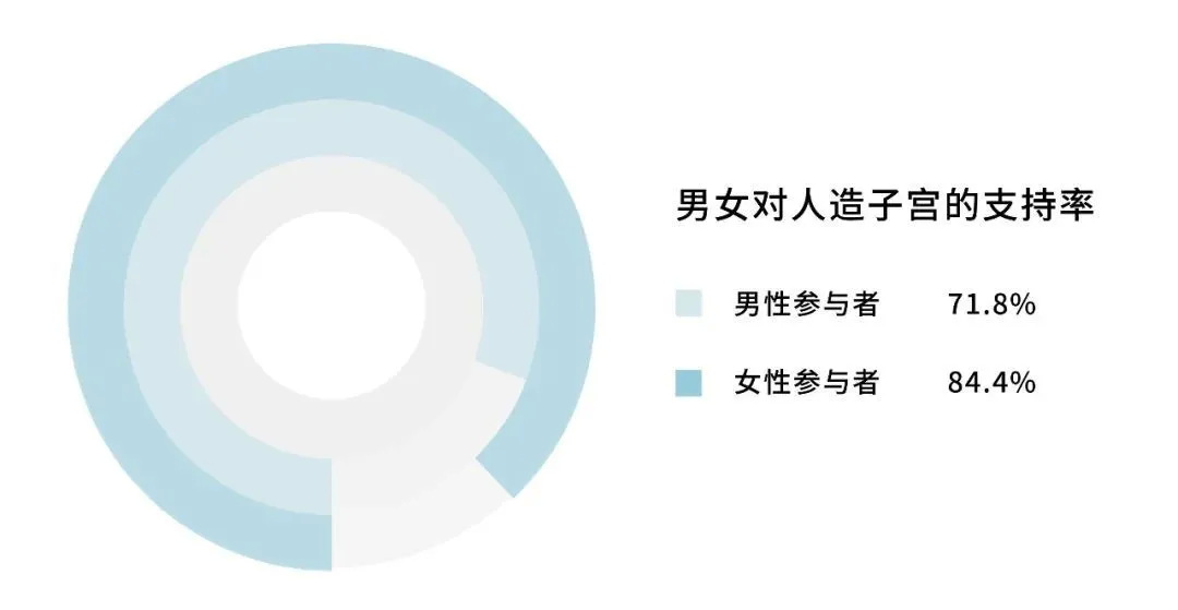 男性对于人造子宫的顾虑整体会比女性多一些