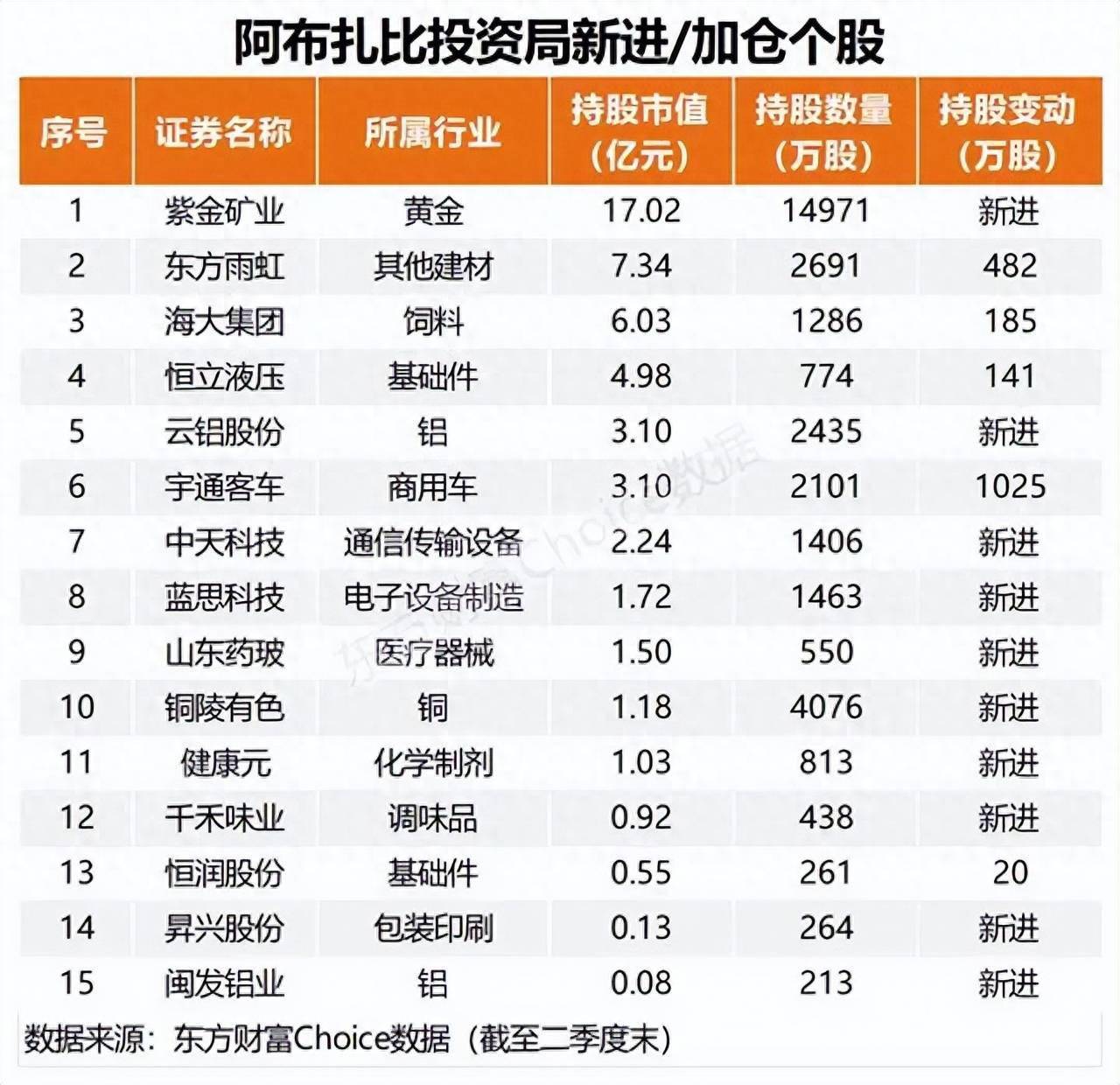 阿布扎比投资局于2023年二季度成为了千禾味业、健康元、中天科技等10只个股的大股东，并增持了其他A股 ...