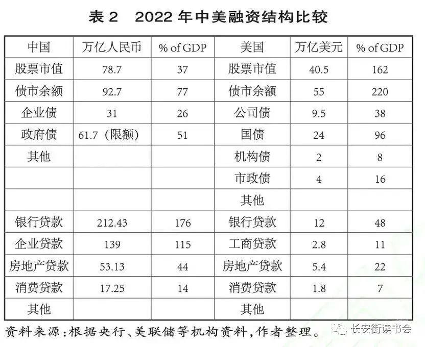2022年中美融资结构比较