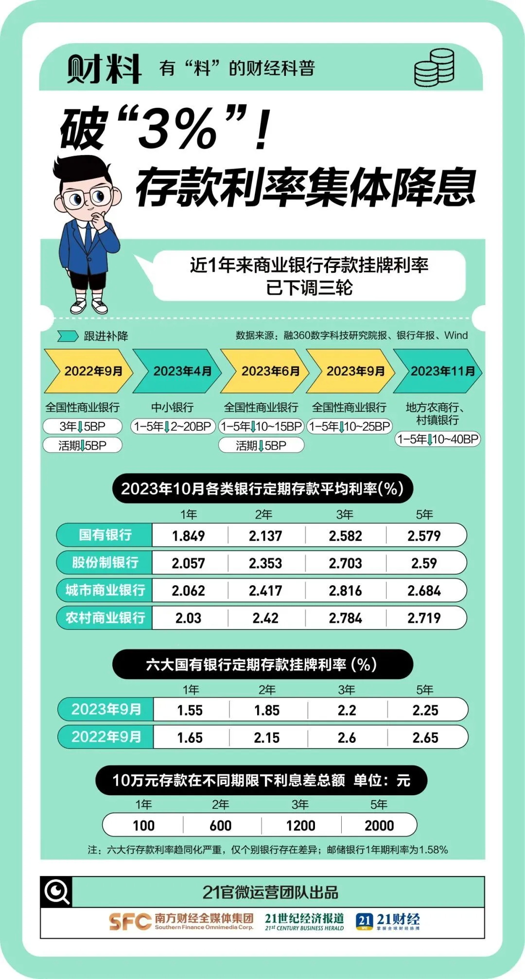 存款利率集体降息