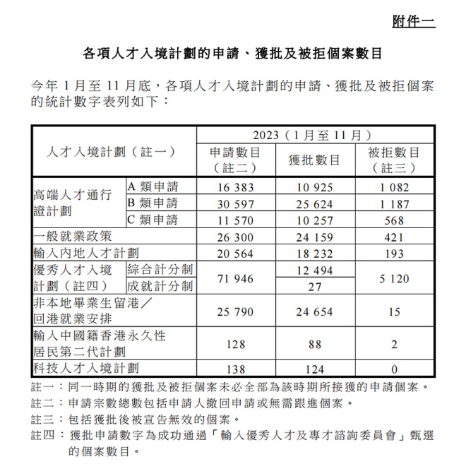 今年总共有20万人申请香港身份，其中12.6万人获批.jpg